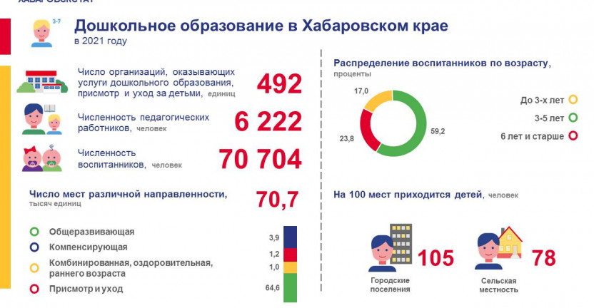 Дошкольное образование в Хабаровском крае в 2021 году